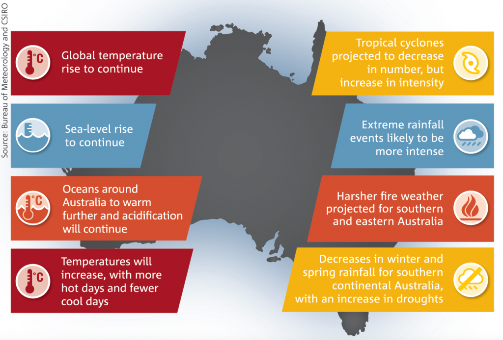 Climate change of Australia Unimutual